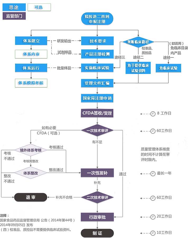 進口第二類體外診斷試劑注冊證（首次注冊）服務(wù)(圖1)