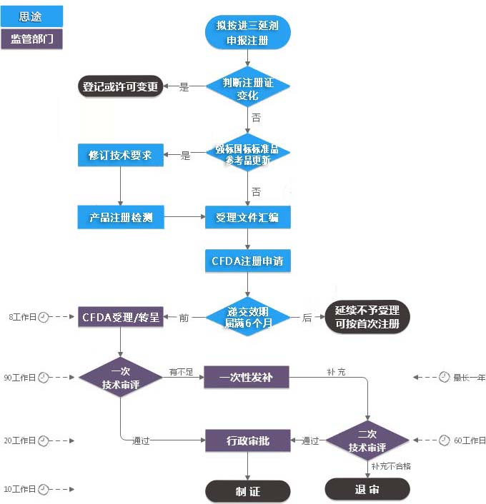 進(jìn)口三類體外診斷試劑注冊(cè)證（延續(xù)注冊(cè)）服務(wù)(圖2)