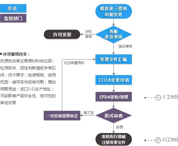 進口三類體外診斷試劑注冊證（登記事項變更）服務(wù)(圖1)