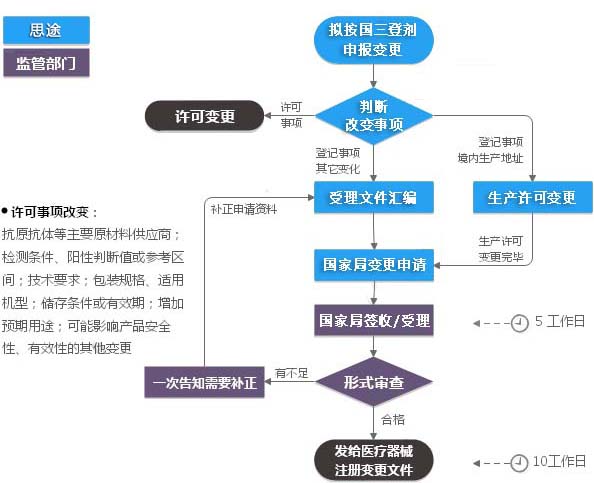 第三類體外診斷試劑注冊證變更（登記事項(xiàng)變更）服務(wù)(圖1)