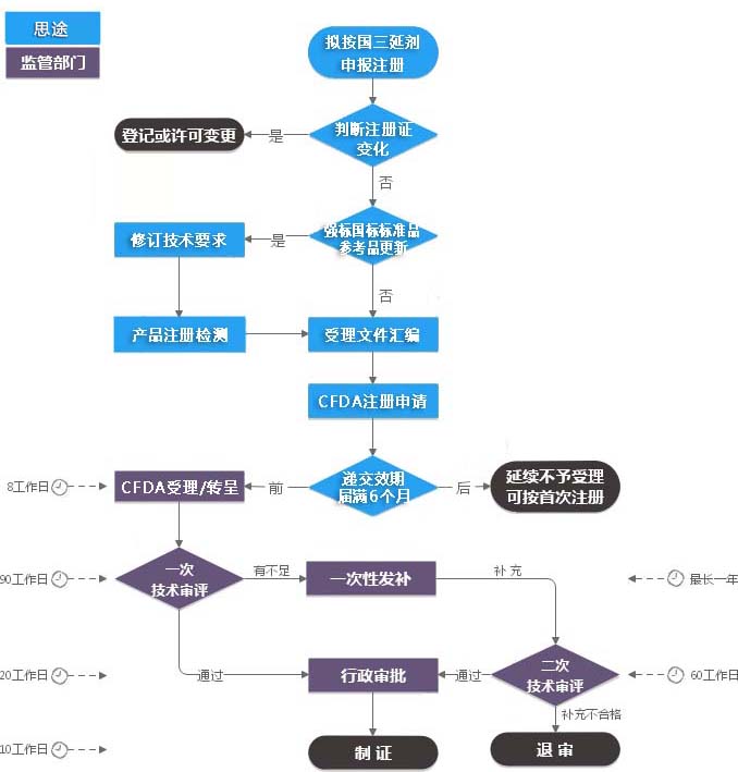 第三類體外診斷試劑注冊證（延續(xù)注冊）服務(wù)(圖1)