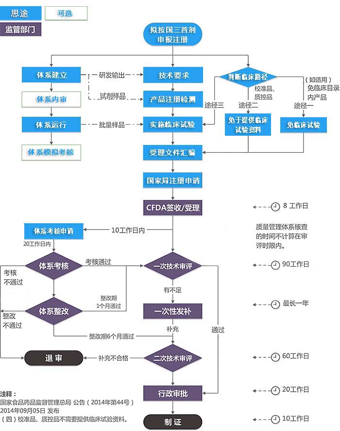第三類體外診斷試劑注冊(cè)證（首次注冊(cè)）服務(wù)(圖1)