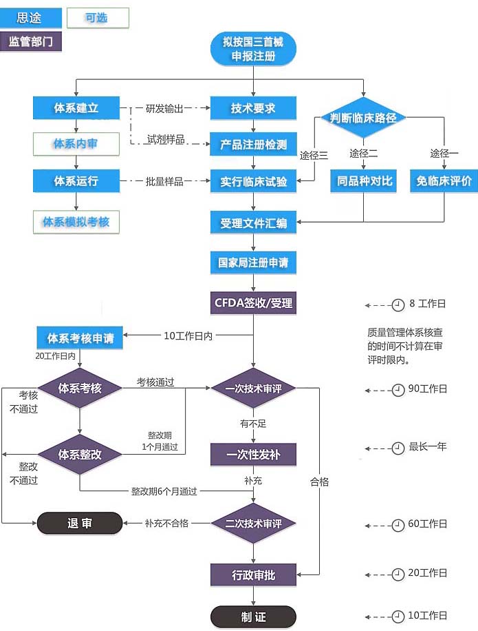 第三類(lèi)醫(yī)療器械注冊(cè)證（首次注冊(cè)）服務(wù)(圖3)