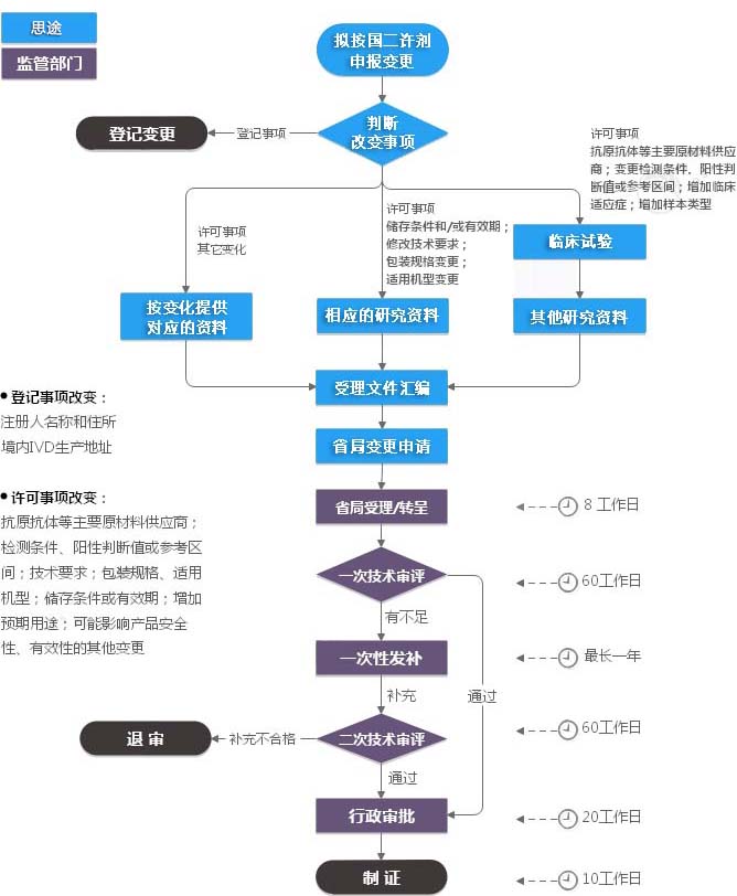 第二類體外診斷試劑IVD注冊證變更（許可事項變更）服務(wù)(圖1)