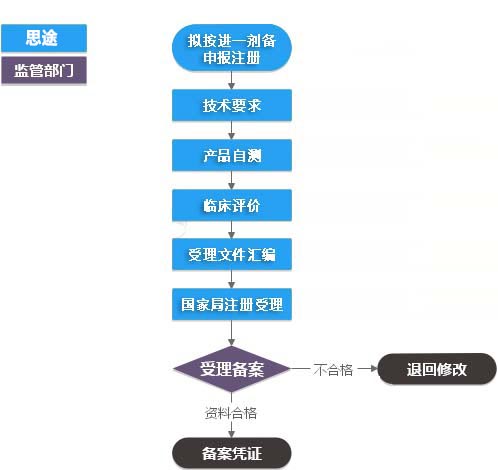 進口第一類體外診斷試劑IVD（產(chǎn)品備案）代理服務(wù)(圖1)