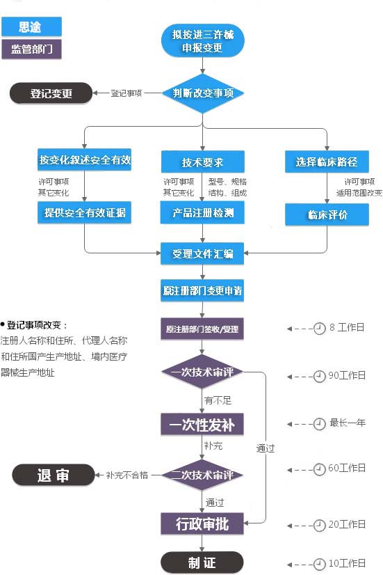 進(jìn)口第三類(lèi)醫(yī)療器械注冊(cè)證（許可事項(xiàng)）變更服務(wù)(圖2)