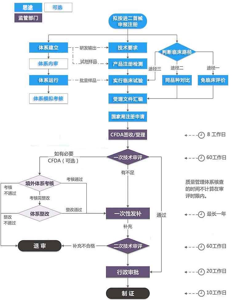 進(jìn)口第二類醫(yī)療器械注冊(cè)證（首次注冊(cè)）服務(wù)(圖1)