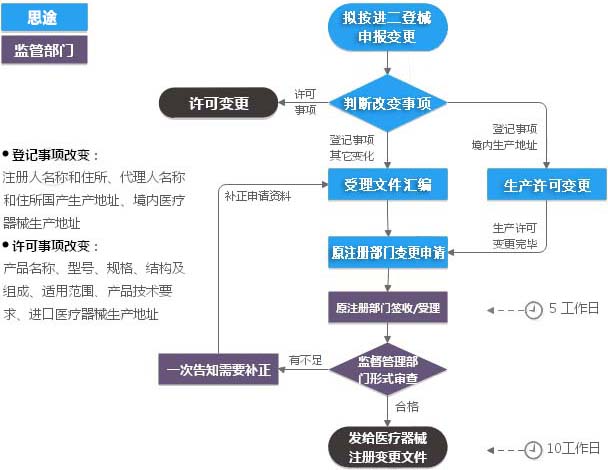 進(jìn)口二類醫(yī)療器械注冊(cè)證（登記事項(xiàng)變更）服務(wù)(圖1)