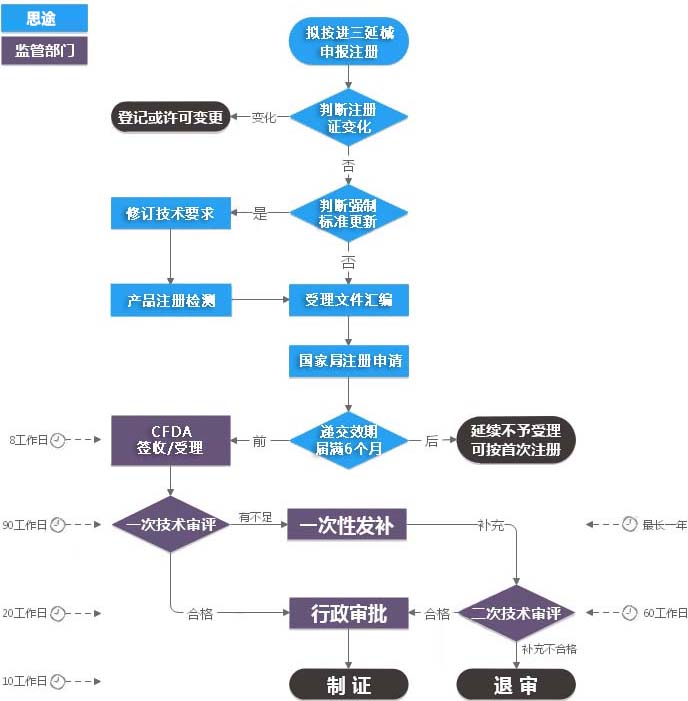 進(jìn)口第三類醫(yī)療器械注冊證（延續(xù)注冊）服務(wù)(圖2)