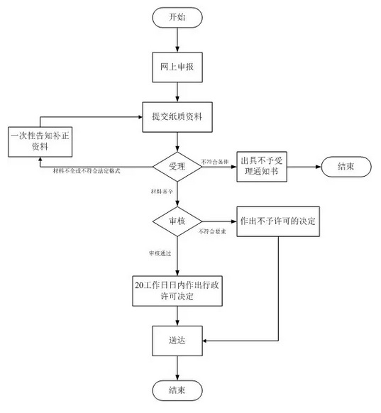 第三類(lèi)醫(yī)療器械注冊(cè)證（首次注冊(cè)）服務(wù)(圖2)