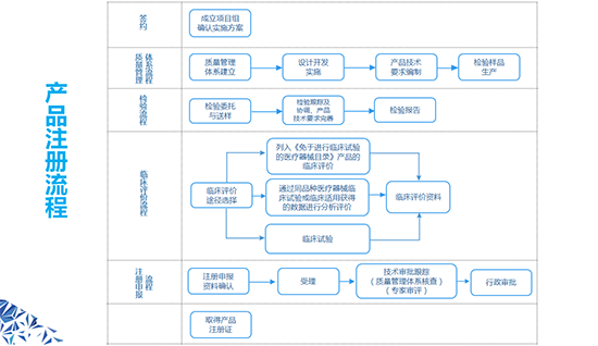 三類醫(yī)療器械產(chǎn)品注冊證多久發(fā)？三類醫(yī)療器械產(chǎn)品注冊證辦理流程