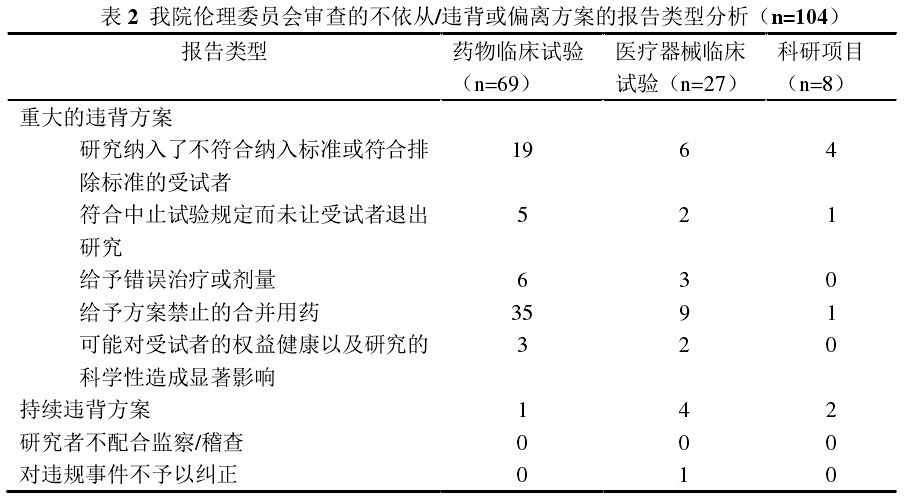 臨床試驗(yàn)方案不依從/違背或偏離方案報(bào)告的問(wèn)題分析及解決措施(圖3)