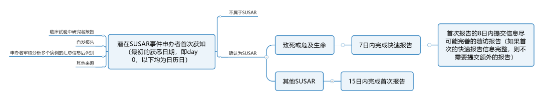 臨床試驗susar是什么意思？聊聊臨床SUSAR的定義和上報要求(圖5)