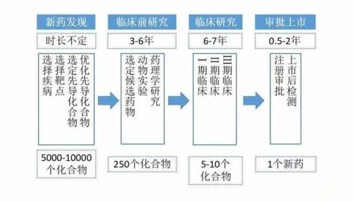 藥物臨床試驗的成本在多少？Ⅲ期臨床要花多少錢？(圖1)