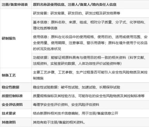 化妝品新原料注冊(cè)備案怎么做？分享申報(bào)材料及注冊(cè)流程(圖3)