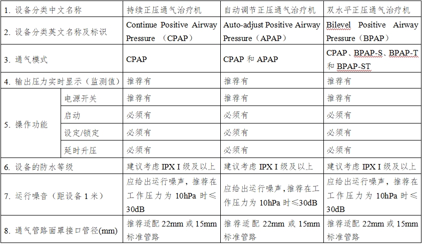 正壓通氣治療機注冊技術(shù)審查指導(dǎo)原則(2016年第27號)(圖6) 正壓通氣治療機注冊技術(shù)審查指導(dǎo)原則(2016年第27號)(圖6)