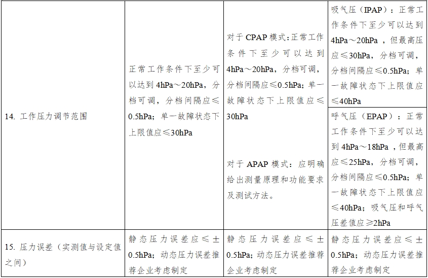 正壓通氣治療機注冊技術(shù)審查指導(dǎo)原則(2016年第27號)(圖9) 正壓通氣治療機注冊技術(shù)審查指導(dǎo)原則(2016年第27號)(圖9)