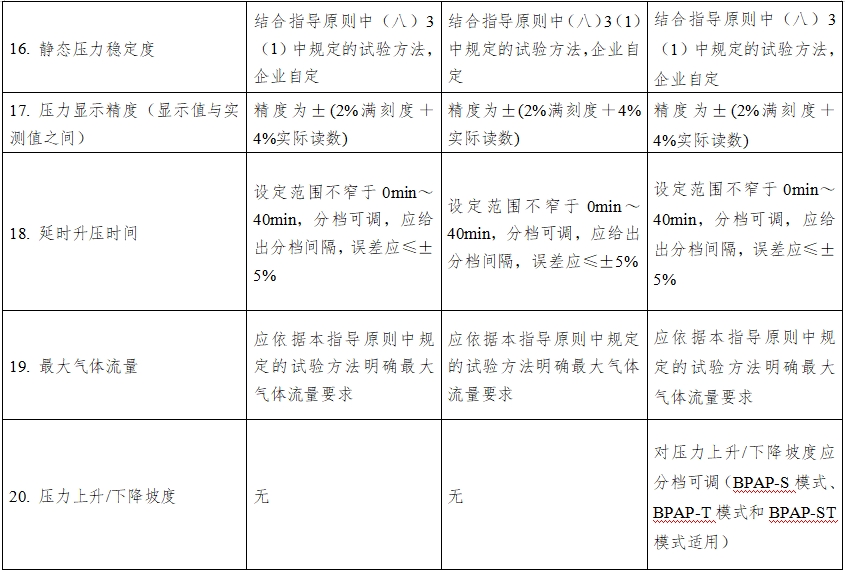 正壓通氣治療機注冊技術(shù)審查指導(dǎo)原則(2016年第27號)(圖10) 正壓通氣治療機注冊技術(shù)審查指導(dǎo)原則(2016年第27號)(圖10)