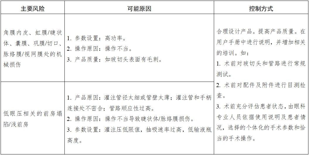 眼科超聲乳化和眼前節(jié)玻璃體切除設(shè)備及附件注冊(cè)技術(shù)審查指導(dǎo)原則(2016年第162號(hào))(圖2) 眼科超聲乳化和眼前節(jié)玻璃體切除設(shè)備及附件注冊(cè)技術(shù)審查指導(dǎo)原則(2016年第162號(hào))(圖2)