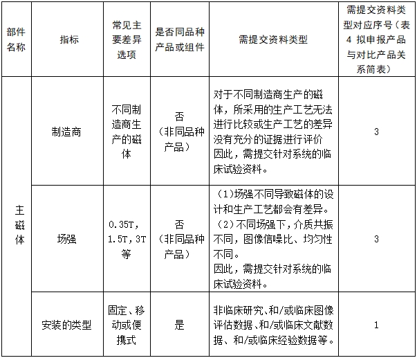 醫(yī)用磁共振成像系統(tǒng)臨床評價(jià)技術(shù)審查指導(dǎo)原則(2017年第6號)(圖11) 醫(yī)用磁共振成像系統(tǒng)臨床評價(jià)技術(shù)審查指導(dǎo)原則(2017年第6號)(圖11)