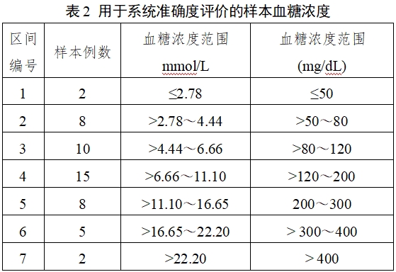 自測(cè)用血糖監(jiān)測(cè)系統(tǒng)注冊(cè)審查指導(dǎo)原則(2023年修訂版)(2024年第1號(hào))(圖2) 自測(cè)用血糖監(jiān)測(cè)系統(tǒng)注冊(cè)審查指導(dǎo)原則(2023年修訂版)(2024年第1號(hào))(圖2)