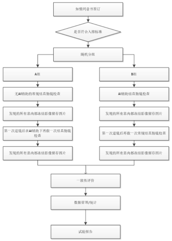 人工智能輔助檢測醫(yī)療器械(軟件)臨床評價(jià)注冊審查指導(dǎo)原則(2023年第38號)(圖2) 人工智能輔助檢測醫(yī)療器械(軟件)臨床評價(jià)注冊審查指導(dǎo)原則(2023年第38號)(圖2)