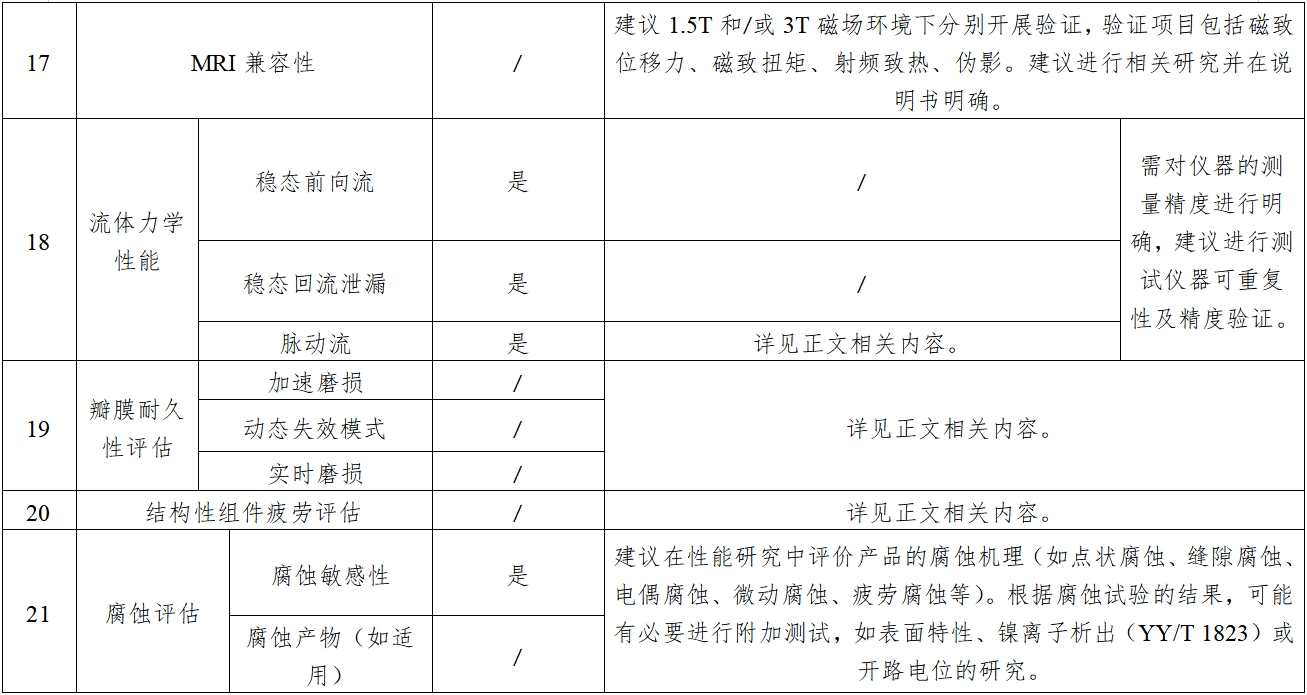 經(jīng)導(dǎo)管主動(dòng)脈瓣膜系統(tǒng)注冊(cè)審查指導(dǎo)原則(2023年第25號(hào))(圖3) 經(jīng)導(dǎo)管主動(dòng)脈瓣膜系統(tǒng)注冊(cè)審查指導(dǎo)原則(2023年第25號(hào))(圖3)