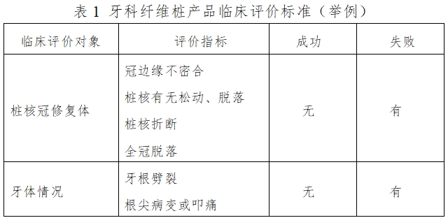 牙科纖維樁產(chǎn)品注冊(cè)技術(shù)審查指導(dǎo)原則(2017年第44號(hào))(圖1) 牙科纖維樁產(chǎn)品注冊(cè)技術(shù)審查指導(dǎo)原則(2017年第44號(hào))(圖1)