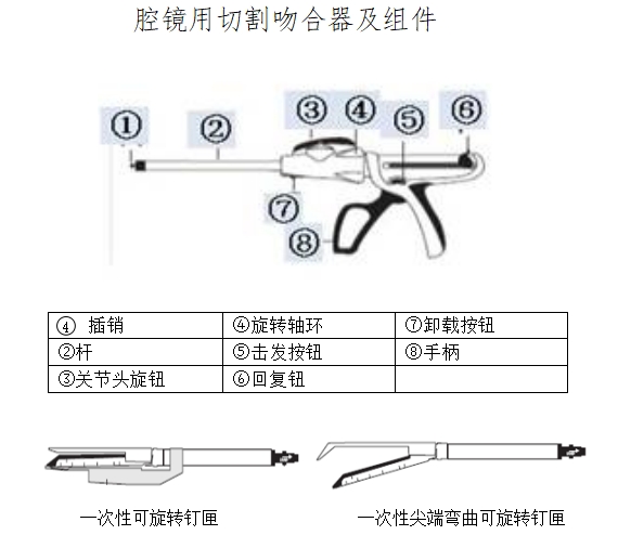 腔鏡用吻合器產(chǎn)品注冊技術(shù)審查指導(dǎo)原則(2017年第44號)(圖1) 腔鏡用吻合器產(chǎn)品注冊技術(shù)審查指導(dǎo)原則(2017年第44號)(圖1)