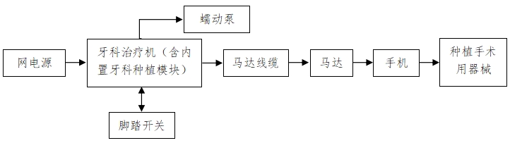 牙科種植機(jī)注冊(cè)技術(shù)審查指導(dǎo)原則(2017年第124號(hào))(圖1) 牙科種植機(jī)注冊(cè)技術(shù)審查指導(dǎo)原則(2017年第124號(hào))(圖1)