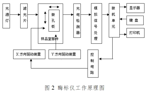 酶標(biāo)儀注冊(cè)技術(shù)審查指導(dǎo)原則(2017年第154號(hào))(圖2) 酶標(biāo)儀注冊(cè)技術(shù)審查指導(dǎo)原則(2017年第154號(hào))(圖2)