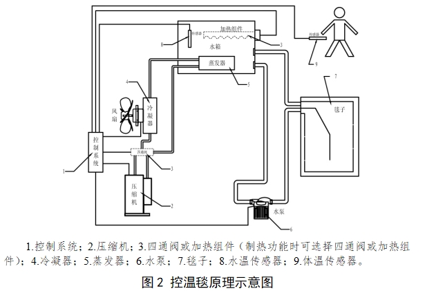 醫(yī)用控溫毯注冊(cè)技術(shù)審查指導(dǎo)原則(2017年修訂版)(2017年第177號(hào))(圖2) 醫(yī)用控溫毯注冊(cè)技術(shù)審查指導(dǎo)原則(2017年修訂版)(2017年第177號(hào))(圖2)