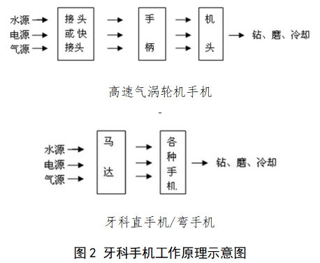 牙科手機(jī)注冊(cè)技術(shù)審查指導(dǎo)原則(2017年修訂版)(2017年第177號(hào))(圖3) 牙科手機(jī)注冊(cè)技術(shù)審查指導(dǎo)原則(2017年修訂版)(2017年第177號(hào))(圖3)