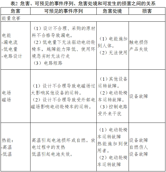 電動輪椅車注冊技術(shù)審查指導(dǎo)原則（2017年第180號）(圖6)