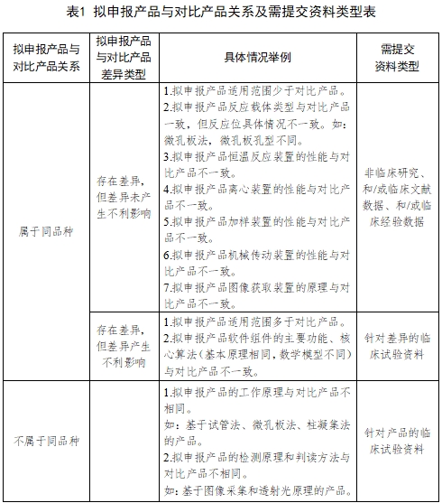 全自動血型分析儀注冊技術(shù)審查指導(dǎo)原則（2017年第209號）(圖2)