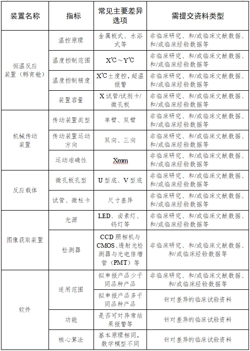 全自動血型分析儀注冊技術(shù)審查指導(dǎo)原則（2017年第209號）(圖7)