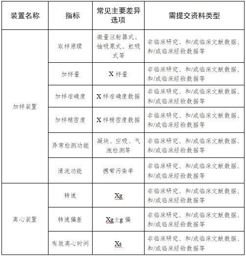 全自動血型分析儀注冊技術(shù)審查指導(dǎo)原則（2017年第209號）(圖6)