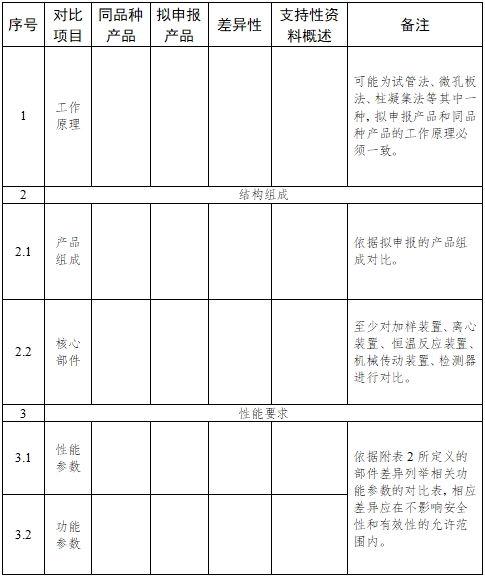 全自動血型分析儀注冊技術(shù)審查指導(dǎo)原則（2017年第209號）(圖3)