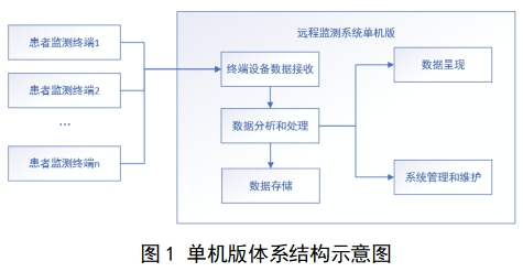遠程監(jiān)測系統(tǒng)注冊審查指導(dǎo)原則（2024年第5號）(圖2)