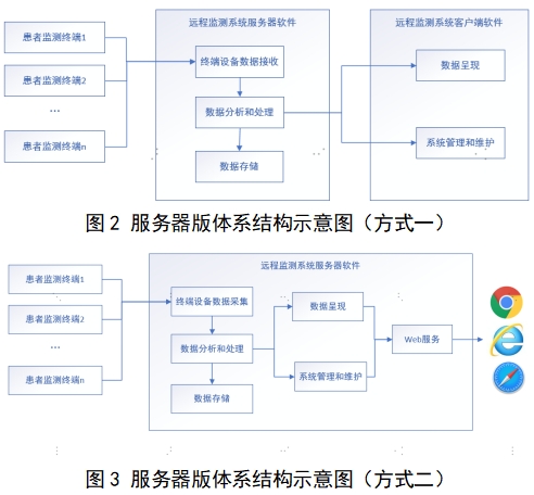遠程監(jiān)測系統(tǒng)注冊審查指導(dǎo)原則（2024年第5號）(圖3)