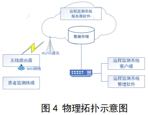 遠程監(jiān)測系統(tǒng)注冊審查指導(dǎo)原則（2024年第5號）(圖4)
