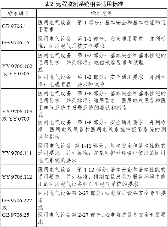 遠程監(jiān)測系統(tǒng)注冊審查指導(dǎo)原則（2024年第5號）(圖5)