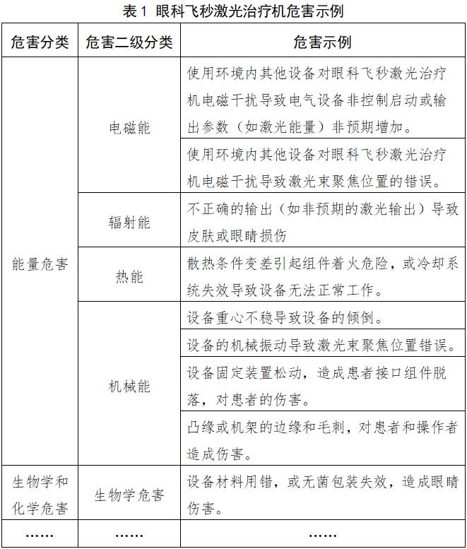 眼科飛秒激光治療機(jī)注冊(cè)技術(shù)審查指導(dǎo)原則(2018年第53號(hào))(圖2) 眼科飛秒激光治療機(jī)注冊(cè)技術(shù)審查指導(dǎo)原則(2018年第53號(hào))(圖2)