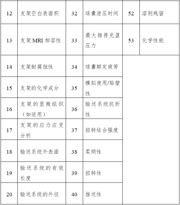 冠狀動(dòng)脈藥物洗脫支架臨床前研究指導(dǎo)原則(2018年第21號(hào))(圖2) 冠狀動(dòng)脈藥物洗脫支架臨床前研究指導(dǎo)原則(2018年第21號(hào))(圖2)