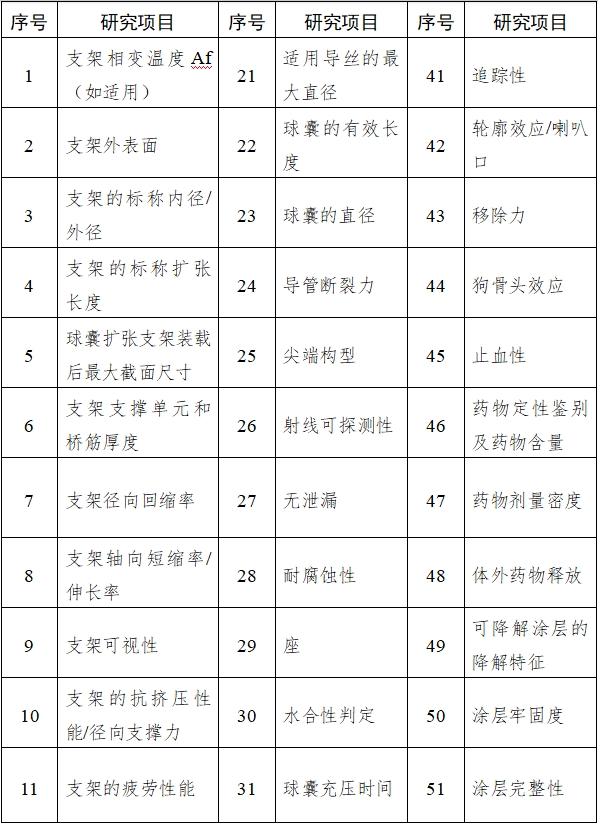 冠狀動(dòng)脈藥物洗脫支架臨床前研究指導(dǎo)原則(2018年第21號(hào))(圖1) 冠狀動(dòng)脈藥物洗脫支架臨床前研究指導(dǎo)原則(2018年第21號(hào))(圖1)