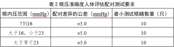 眼壓計(jì)注冊(cè)技術(shù)審查指導(dǎo)原則(2018年第25號(hào))(圖6) 眼壓計(jì)注冊(cè)技術(shù)審查指導(dǎo)原則(2018年第25號(hào))(圖6)