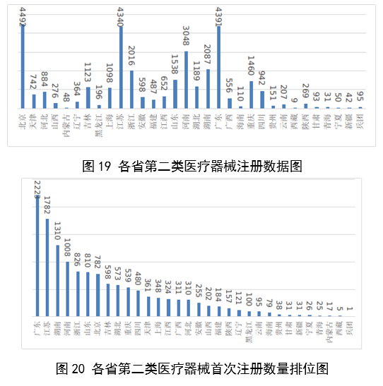 【國家藥監(jiān)局】2023年度醫(yī)療器械注冊(cè)工作報(bào)告(圖22)