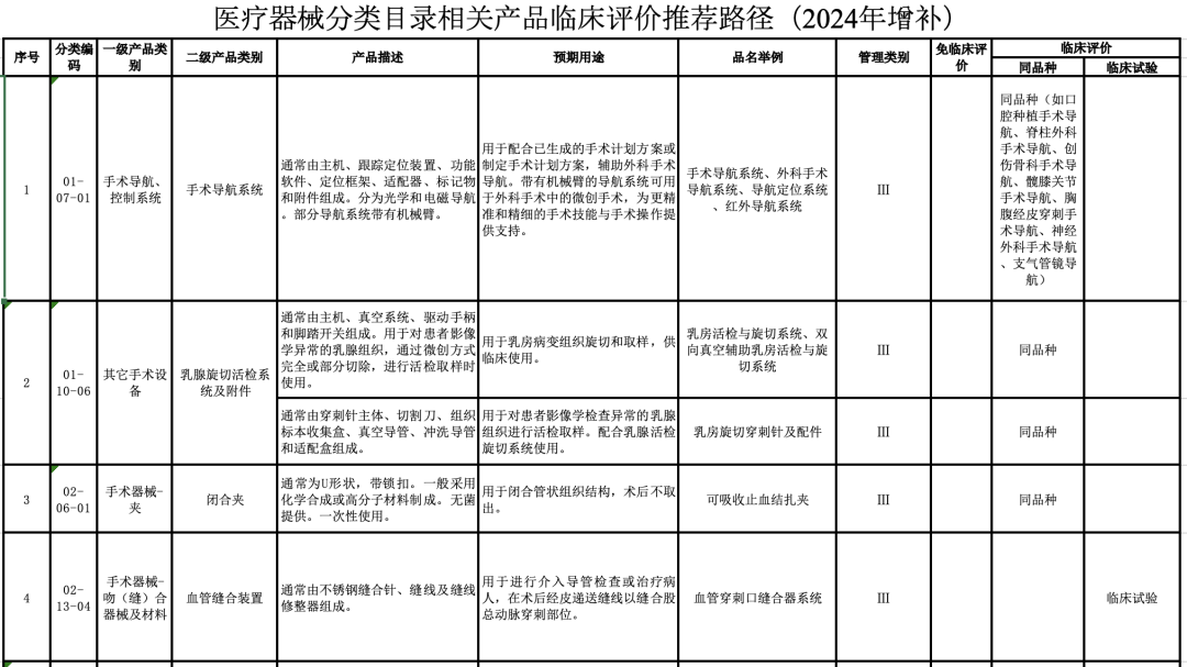 【CMDE】國(guó)家藥監(jiān)局器審中心關(guān)于發(fā)布醫(yī)療器械分類目錄相關(guān)產(chǎn)品臨床評(píng)價(jià)推薦路徑(2024年增補(bǔ))的通告(2024年第11號(hào))(圖3) 【CMDE】國(guó)家藥監(jiān)局器審中心關(guān)于發(fā)布醫(yī)療器械分類目錄相關(guān)產(chǎn)品臨床評(píng)價(jià)推薦路徑(2024年增補(bǔ))的通告(2024年第11號(hào))(圖2)