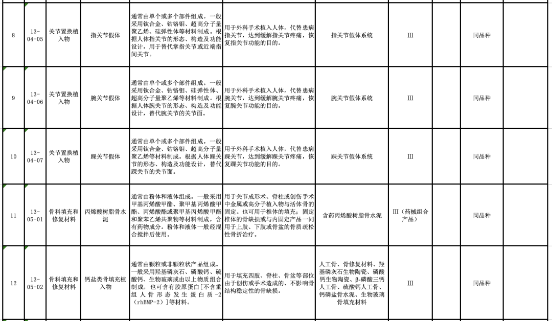 【CMDE】國(guó)家藥監(jiān)局器審中心關(guān)于發(fā)布醫(yī)療器械分類目錄相關(guān)產(chǎn)品臨床評(píng)價(jià)推薦路徑(2024年增補(bǔ))的通告(2024年第11號(hào))(圖5) 【CMDE】國(guó)家藥監(jiān)局器審中心關(guān)于發(fā)布醫(yī)療器械分類目錄相關(guān)產(chǎn)品臨床評(píng)價(jià)推薦路徑(2024年增補(bǔ))的通告(2024年第11號(hào))(圖4)