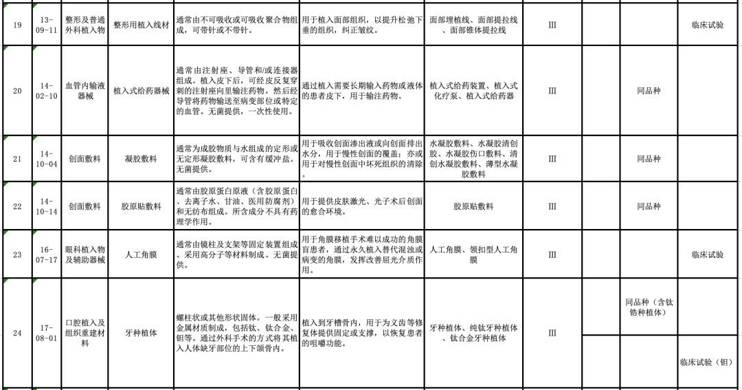 【CMDE】國(guó)家藥監(jiān)局器審中心關(guān)于發(fā)布醫(yī)療器械分類目錄相關(guān)產(chǎn)品臨床評(píng)價(jià)推薦路徑(2024年增補(bǔ))的通告(2024年第11號(hào))(圖7) 【CMDE】國(guó)家藥監(jiān)局器審中心關(guān)于發(fā)布醫(yī)療器械分類目錄相關(guān)產(chǎn)品臨床評(píng)價(jià)推薦路徑(2024年增補(bǔ))的通告(2024年第11號(hào))(圖6)